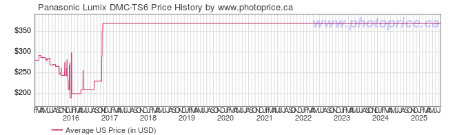 US Price History Graph for Panasonic Lumix DMC-TS6