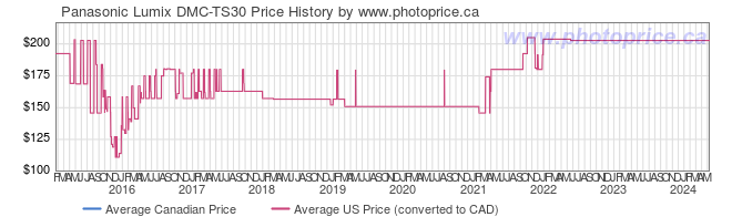 Price History Graph for Panasonic Lumix DMC-TS30