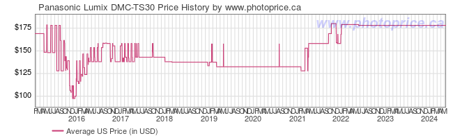 US Price History Graph for Panasonic Lumix DMC-TS30