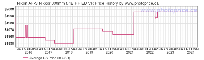 US Price History Graph for Nikon AF-S Nikkor 300mm f/4E PF ED VR