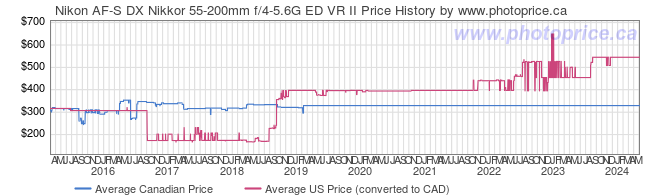 Price History Graph for Nikon AF-S DX Nikkor 55-200mm f/4-5.6G ED VR II