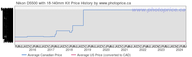 Price History Graph for Nikon D5500 with 18-140mm Kit