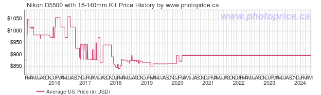 US Price History Graph for Nikon D5500 with 18-140mm Kit