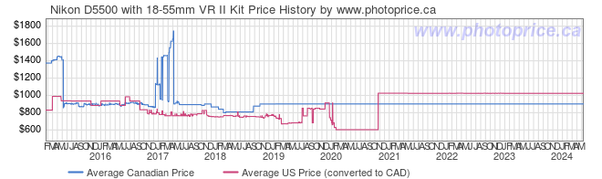 Price History Graph for Nikon D5500 with 18-55mm VR II Kit