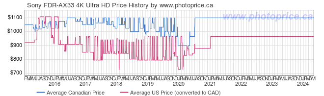 Price History Graph for Sony FDR-AX33 4K Ultra HD