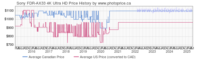 Price History Graph for Sony FDR-AX33 4K Ultra HD