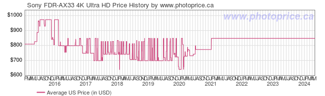 US Price History Graph for Sony FDR-AX33 4K Ultra HD