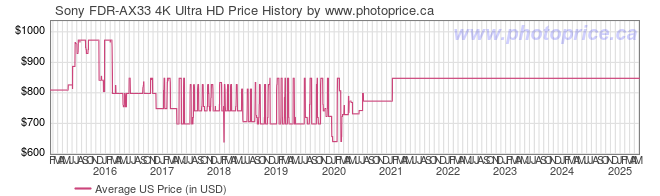 US Price History Graph for Sony FDR-AX33 4K Ultra HD