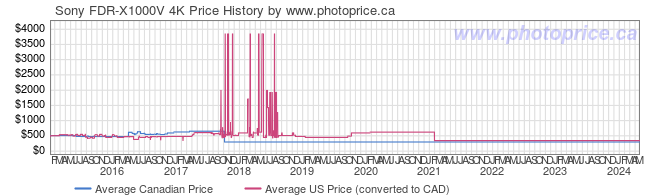 Price History Graph for Sony FDR-X1000V 4K