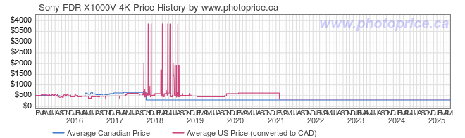 Price History Graph for Sony FDR-X1000V 4K