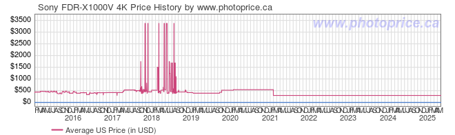 US Price History Graph for Sony FDR-X1000V 4K