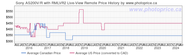Price History Graph for Sony AS200V/R with RMLVR2 Live-View Remote