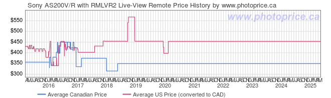 Price History Graph for Sony AS200V/R with RMLVR2 Live-View Remote