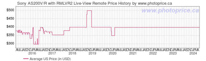 US Price History Graph for Sony AS200V/R with RMLVR2 Live-View Remote