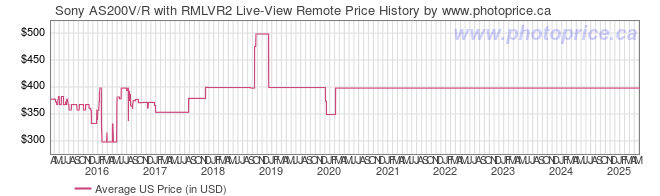 US Price History Graph for Sony AS200V/R with RMLVR2 Live-View Remote