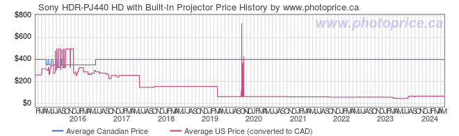 Price History Graph for Sony HDR-PJ440 HD with Built-In Projector
