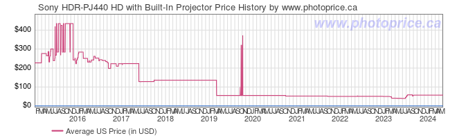 US Price History Graph for Sony HDR-PJ440 HD with Built-In Projector