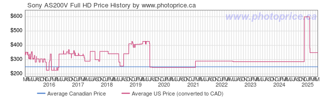 Price History Graph for Sony AS200V Full HD