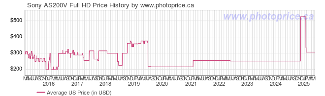 US Price History Graph for Sony AS200V Full HD