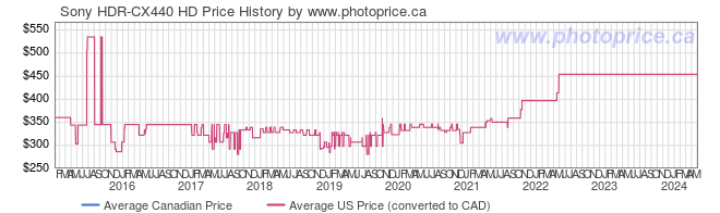 Price History Graph for Sony HDR-CX440 HD
