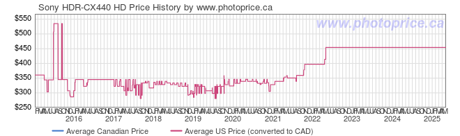 Price History Graph for Sony HDR-CX440 HD