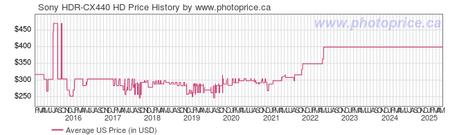 US Price History Graph for Sony HDR-CX440 HD