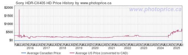 Price History Graph for Sony HDR-CX405 HD