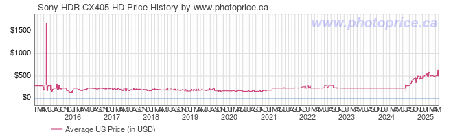 US Price History Graph for Sony HDR-CX405 HD