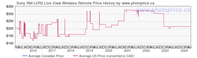 Price History Graph for Sony RM-LVR2 Live View Wireless Remote