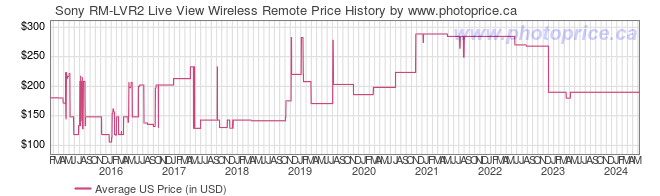 US Price History Graph for Sony RM-LVR2 Live View Wireless Remote