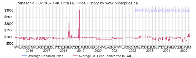 Price History Graph for Panasonic HC-VX870 4K Ultra HD