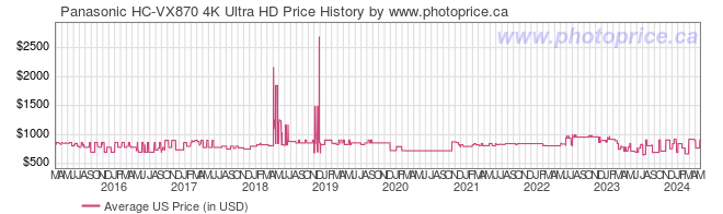US Price History Graph for Panasonic HC-VX870 4K Ultra HD