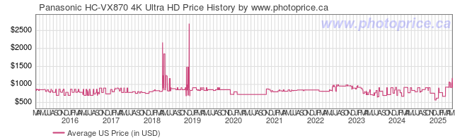 US Price History Graph for Panasonic HC-VX870 4K Ultra HD