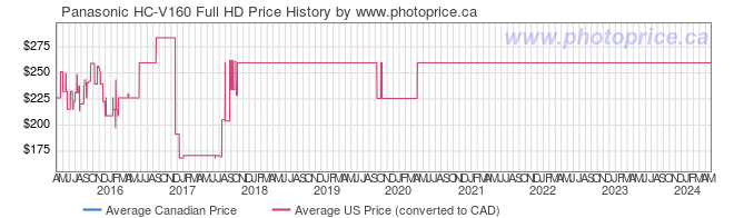 Price History Graph for Panasonic HC-V160 Full HD
