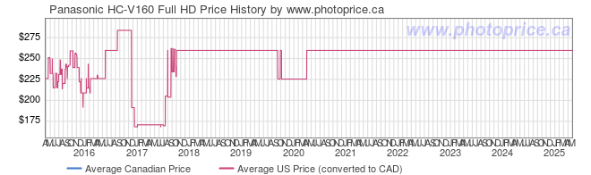 Price History Graph for Panasonic HC-V160 Full HD