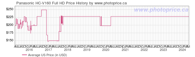 US Price History Graph for Panasonic HC-V160 Full HD