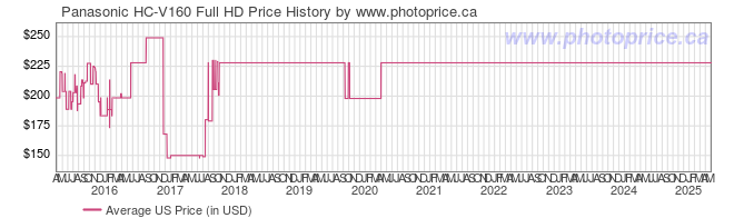 US Price History Graph for Panasonic HC-V160 Full HD