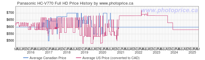 Price History Graph for Panasonic HC-V770 Full HD