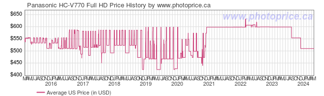US Price History Graph for Panasonic HC-V770 Full HD