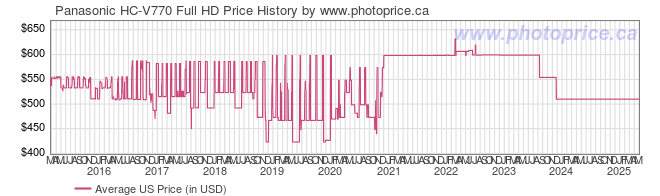 US Price History Graph for Panasonic HC-V770 Full HD