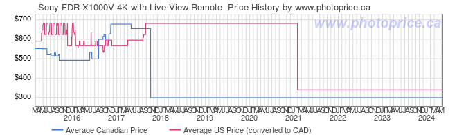 Price History Graph for Sony FDR-X1000V 4K with Live View Remote 