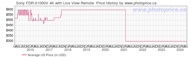 US Price History Graph for Sony FDR-X1000V 4K with Live View Remote 