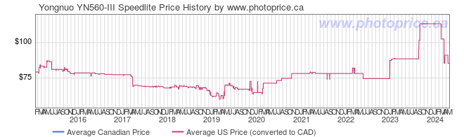Price History Graph for Yongnuo YN560-III Speedlite
