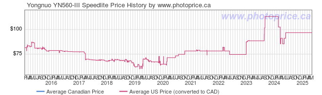 Price History Graph for Yongnuo YN560-III Speedlite