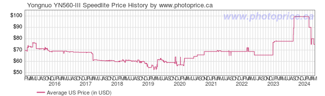 US Price History Graph for Yongnuo YN560-III Speedlite