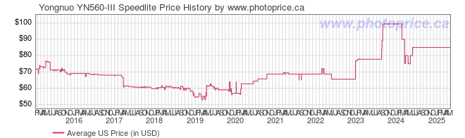 US Price History Graph for Yongnuo YN560-III Speedlite