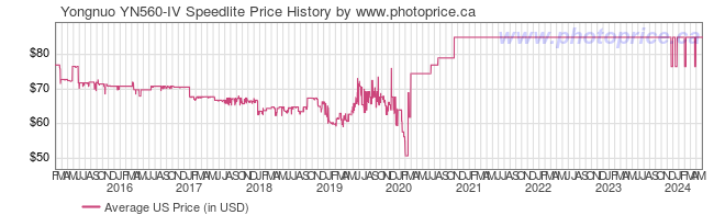 US Price History Graph for Yongnuo YN560-IV Speedlite