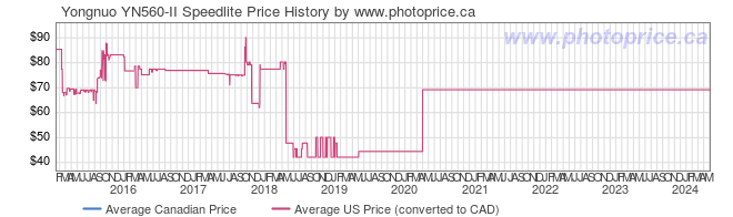 Price History Graph for Yongnuo YN560-II Speedlite