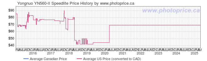 Price History Graph for Yongnuo YN560-II Speedlite