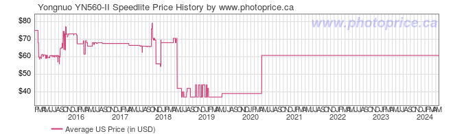 US Price History Graph for Yongnuo YN560-II Speedlite